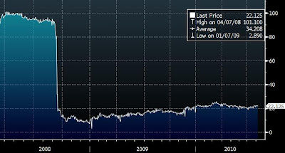Advanced Distressed Debt Lesson – Double Dip