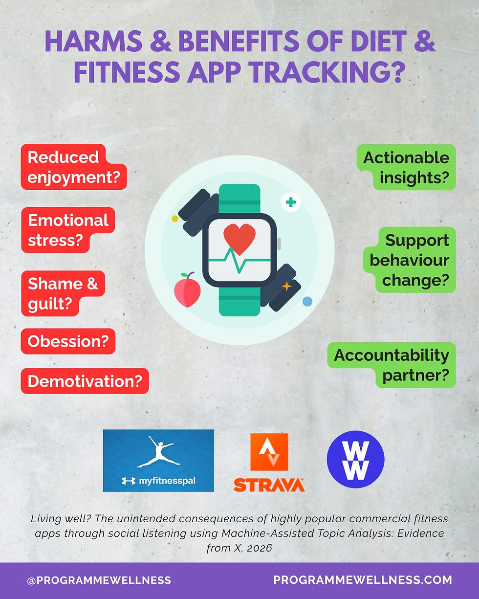 Do Diet and Fitness Tracking Apps Help… or Harm?