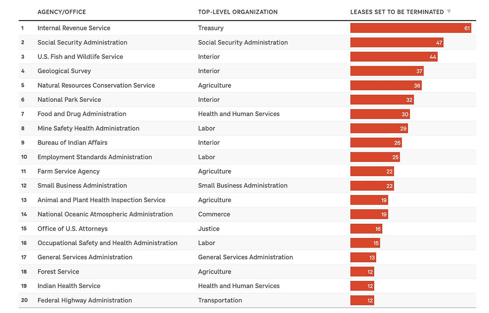 Table listing agencies with leases to be terminated; IRS has the most at 61. Bars in red show numbers. Agencies include SSA, Interior, Labor.