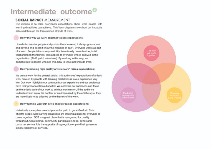 Liberdade Theory of Change Intermediate Outcome 1
