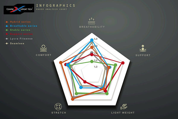 An infographic showing how the four CompreXupport™ series outperforms conventional compression fabrics.