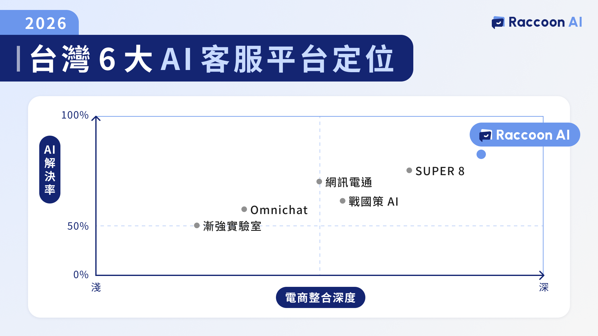 2026 台灣 6 大 AI 客服平台定位圖