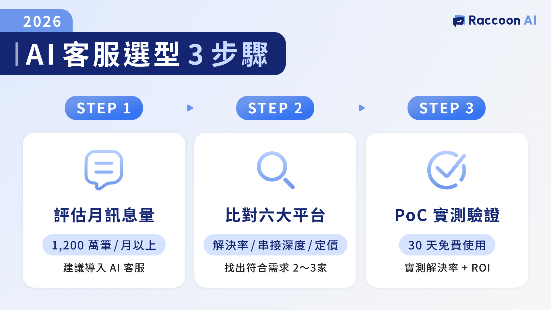 2026 AI 客服選型 3 步驟流程圖