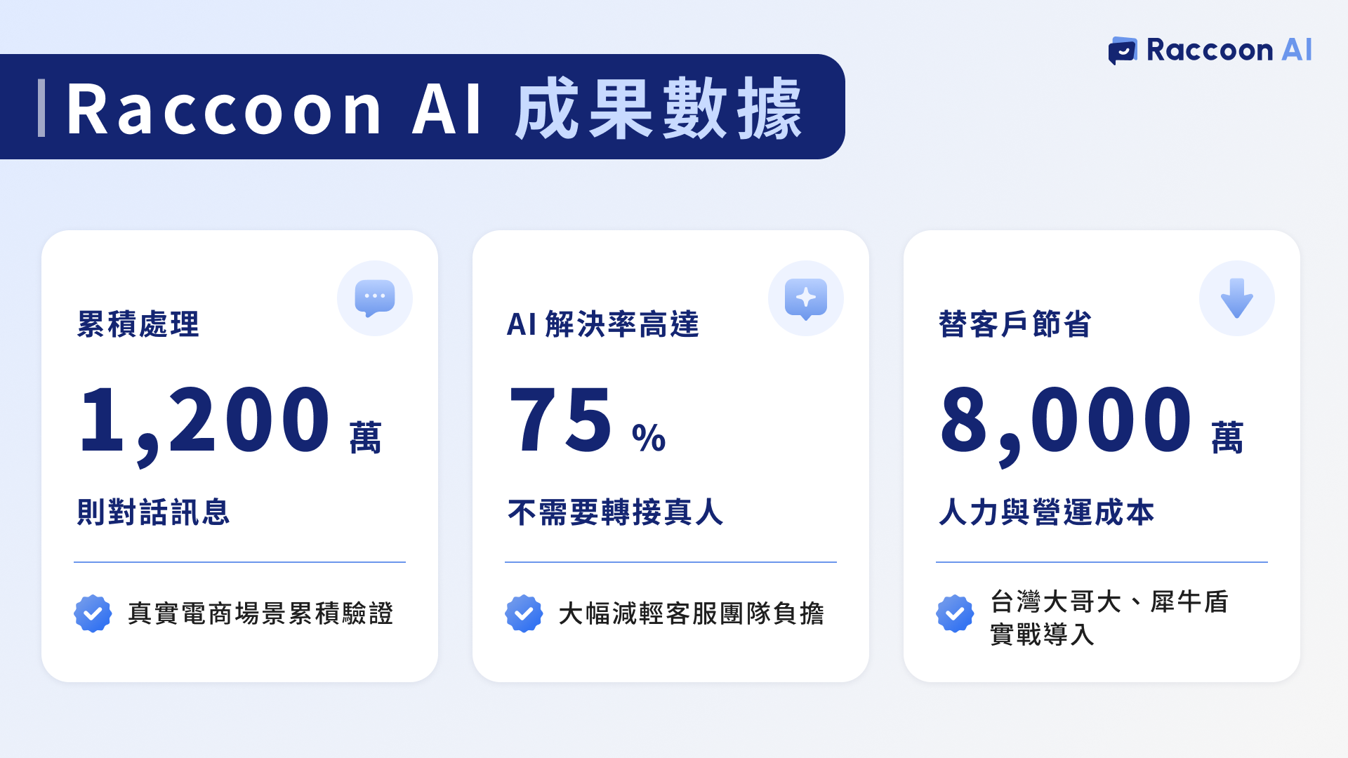 Raccoon AI 成果數據