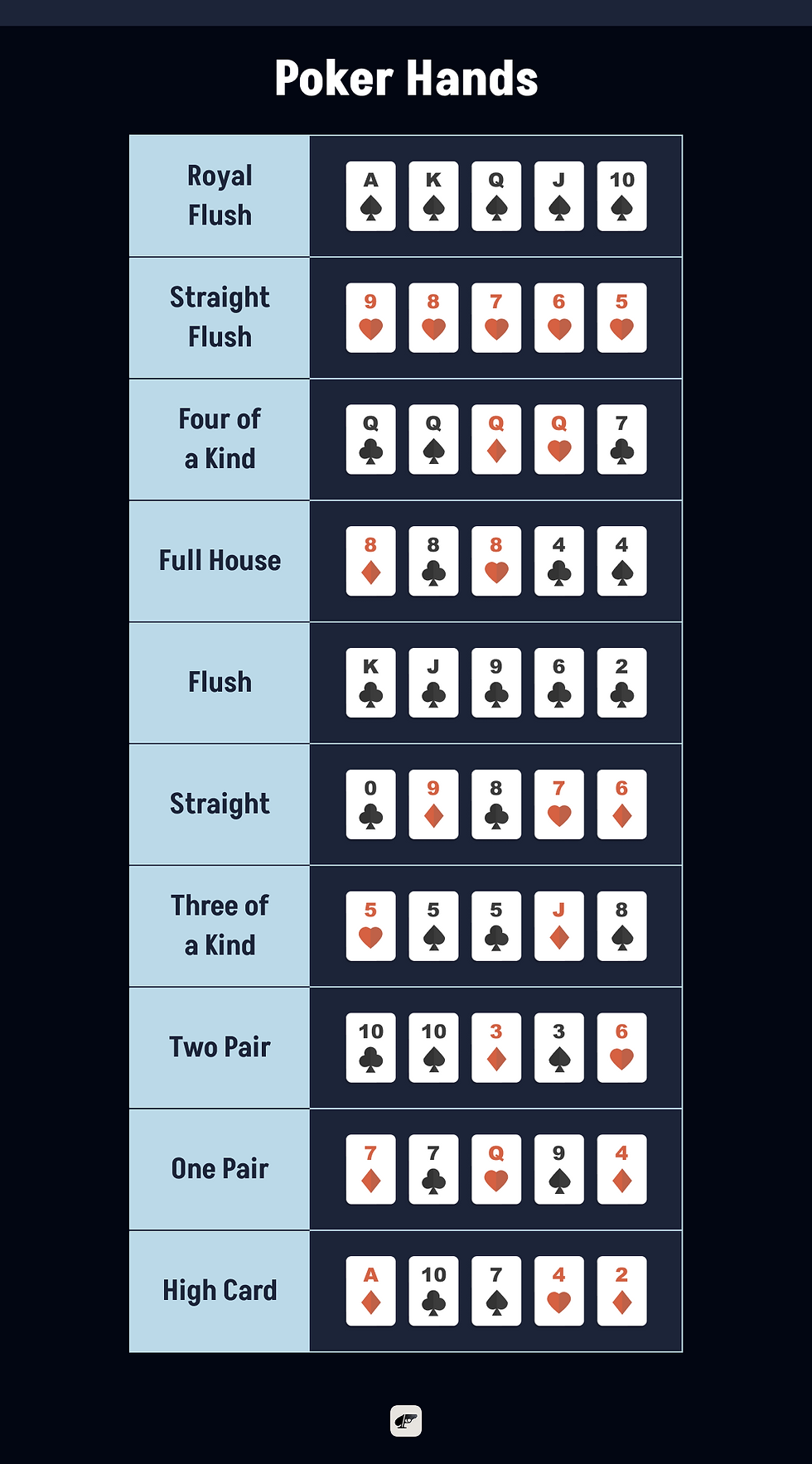 An infographic shows all the ranks in Texas Hold’em