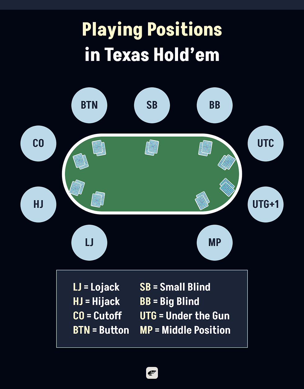 An infographic shows all the positions in Texas Hold’em.