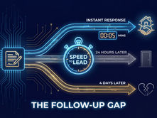 A digital illustration with glowing neon lines on a dark blue background titled 'The Follow-Up Gap.' A central stopwatch labeled 'Speed to Lead' connects to three diverging paths showing different outcomes based on time: an 'Instant Response' (00:05 mins) leads to a successful handshake icon, a '24 Hours Later' response leads to a closed door icon, and a '4 Days Later' response leads to a broken heart icon.