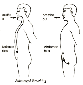 Breathing Exercises as Medicine
