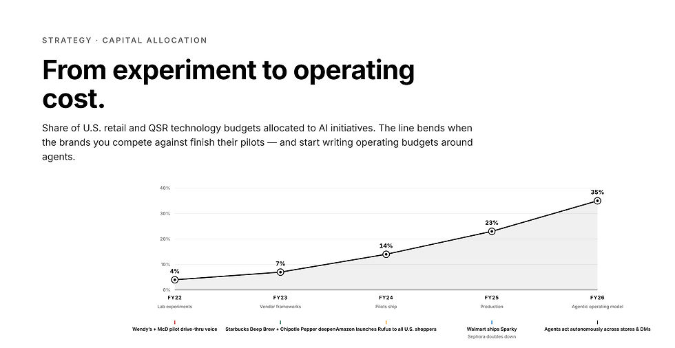 From Experimenting to Operating Cost.