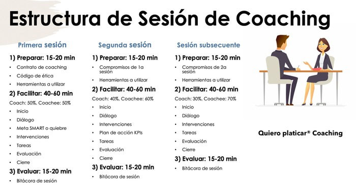 Estructura de sesión de coaching