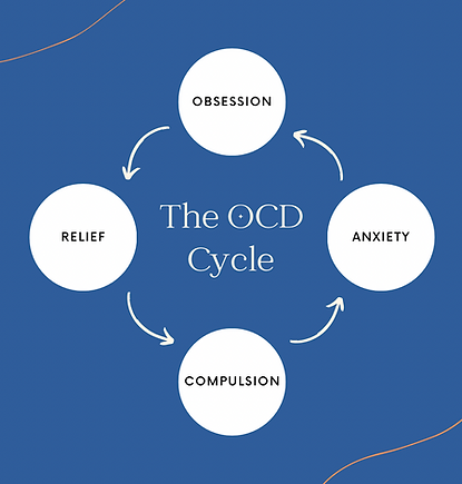 Illustration of the OCD cycle showing the pattern of obsessions, anxiety, compulsions, and temporary relief.