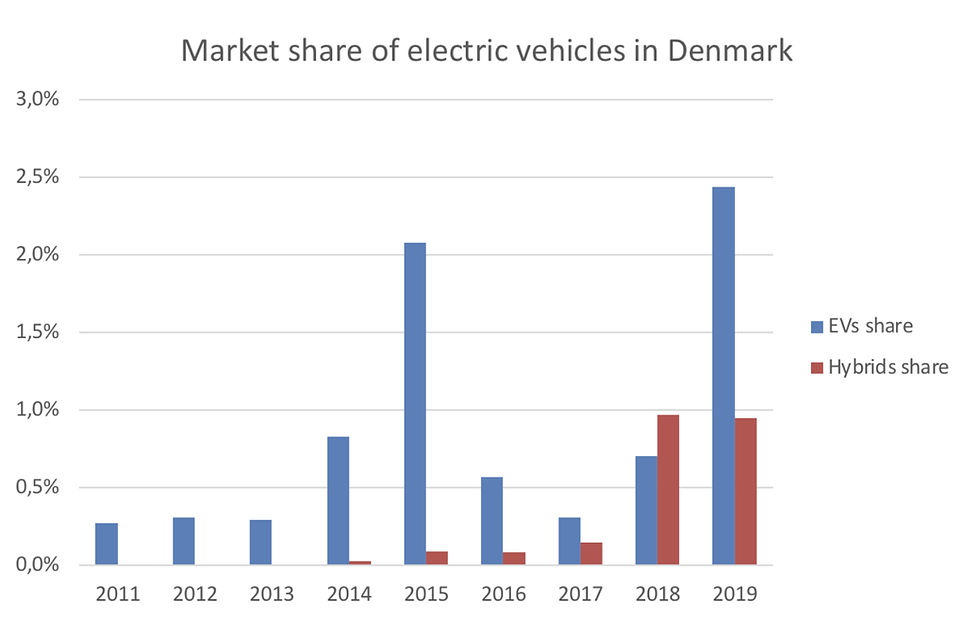 The Visible, but Hesitant Hand: Regulation of Electric Vehicles in Denmark