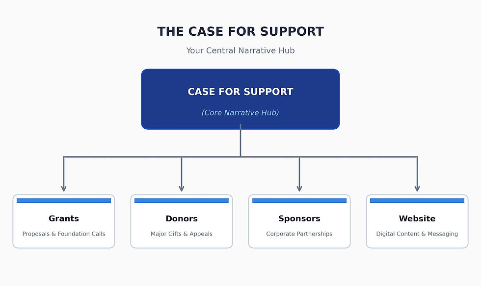 A table titled "Common Pitfalls to Avoid: How to Keep Your Nonprofit Case for Support Clear & Persuasive" outlining four common fundraising writing mistakes, why they harm a case for support, and how to fix them.
