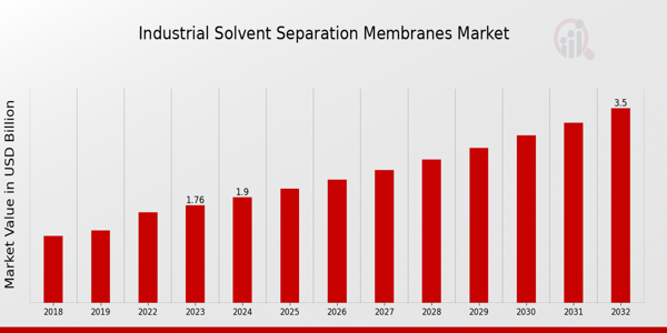 industrial solvent separation membranes