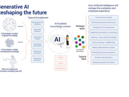 Digital Transformation Generative AI Agents