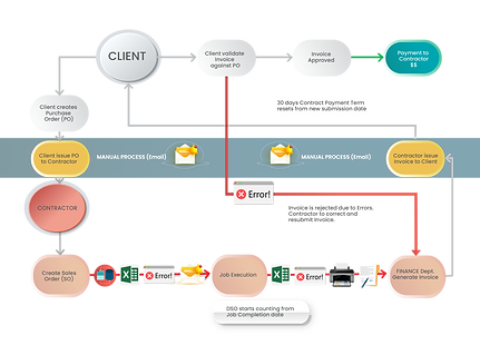 Complicated order-to-cash (O2C) workflow process