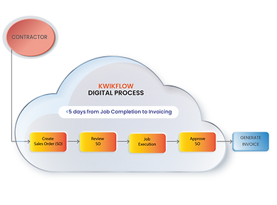 Simplified and automated KwikFlow workflow process. Cloud technology for faster O2C