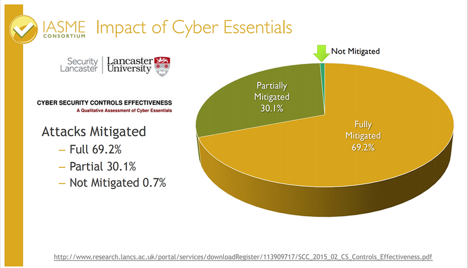 Graph showing the impact of cyber essentials 