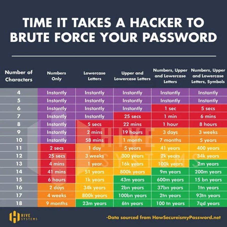 Table showing how much time it takes for a hacker to brute force your password