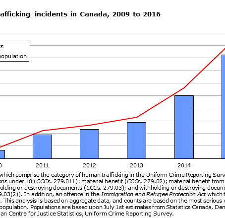 Human Trafficking in Canada