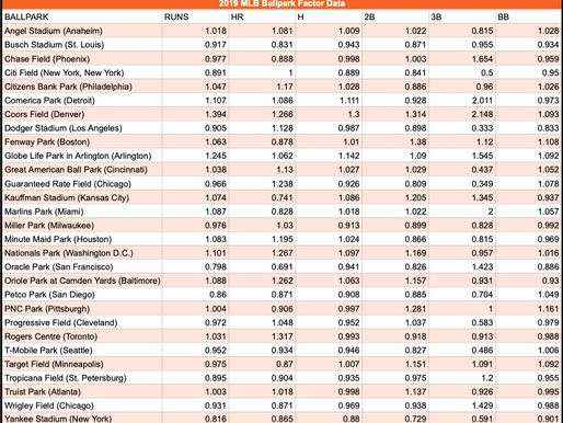The Impact of Certain Ballparks on Hitting Performance