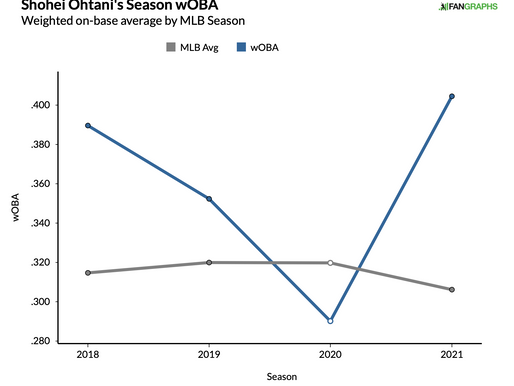 Can Shohei Ohtani’s Dominance Continue on Both Sides of the Field?