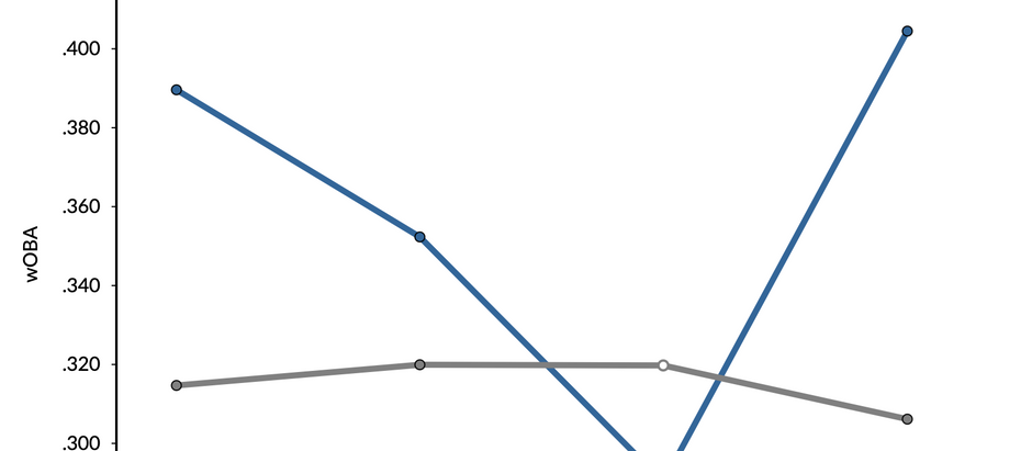 Can Shohei Ohtani’s Dominance Continue on Both Sides of the Field?