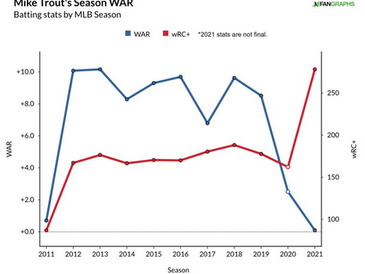 Mike Trout - Is He Worth the Money?