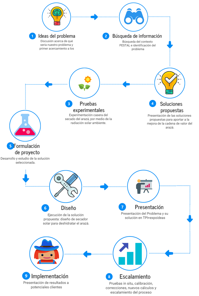 Proceso TPI.png