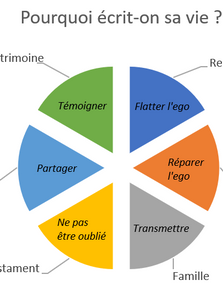Récit de vie, autobiographie : faire le bien et se faire du bien !