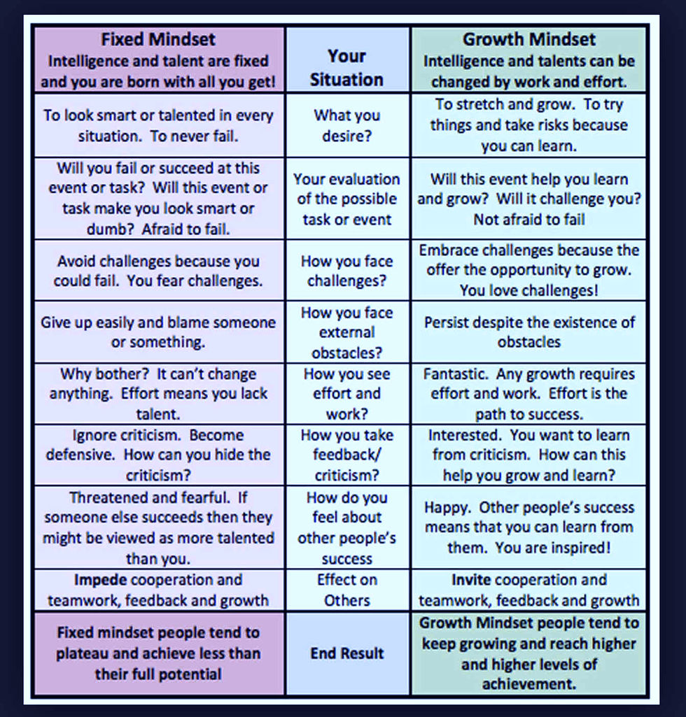 A comparison chart outlines the contrasting approaches of fixed and growth mindsets, detailing how individuals with each mindset perceive challenges, feedback, and the success of others, ultimately impacting their potential for growth and achievement. The coach & manager must be skilled at coaching & questioning to change the unconscious patterns of the mind in sales people that ambush the growth mindset.