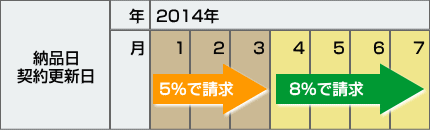 消費税改正に伴なう弊社対応のお知らせ