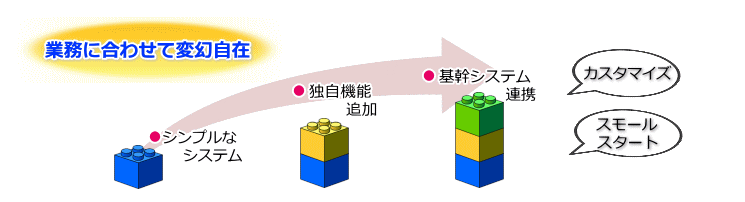 業務に合わせて変幻自在