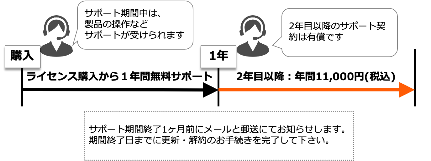 サポート期間の解説