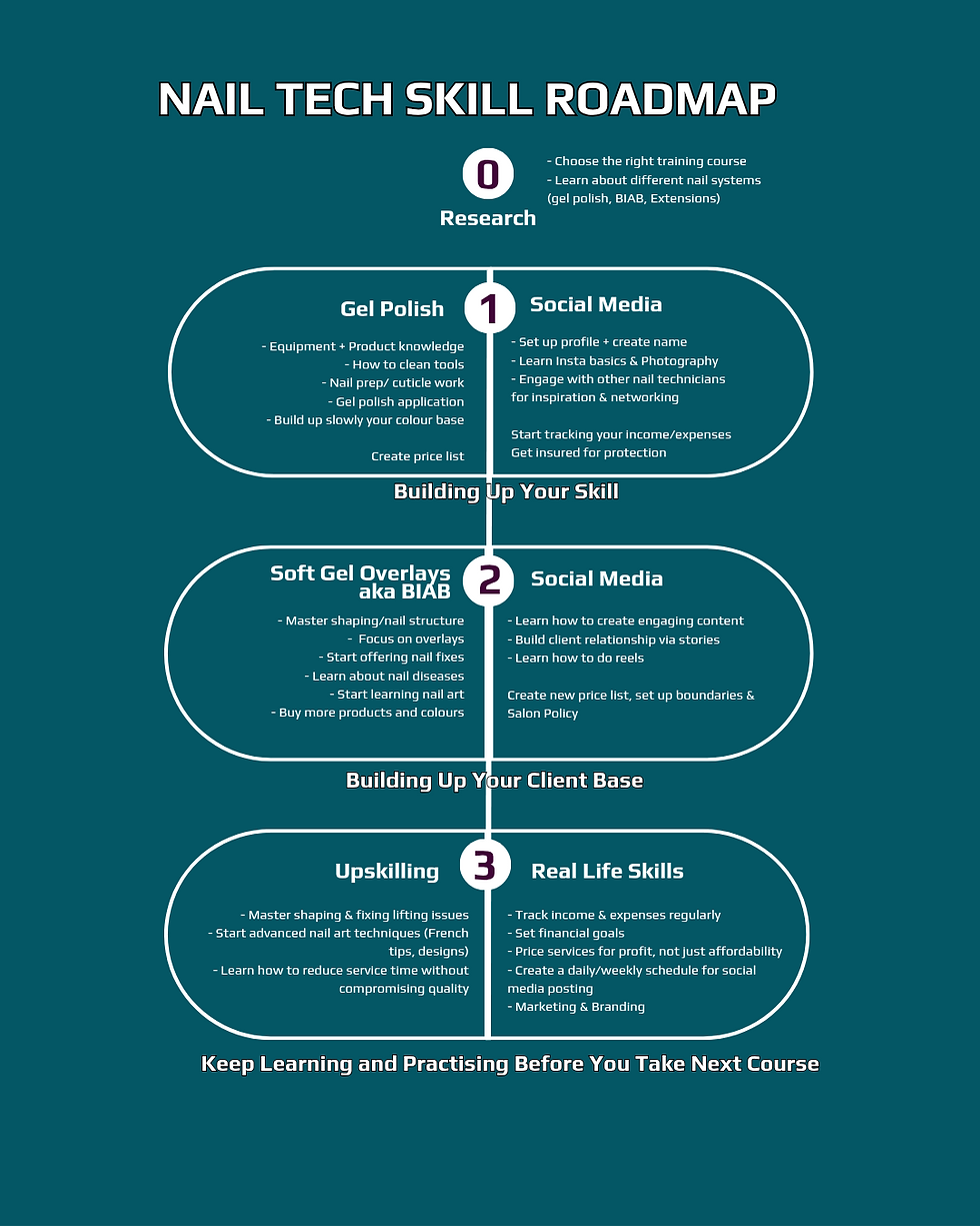 Nail Tech Skill Roadmap
