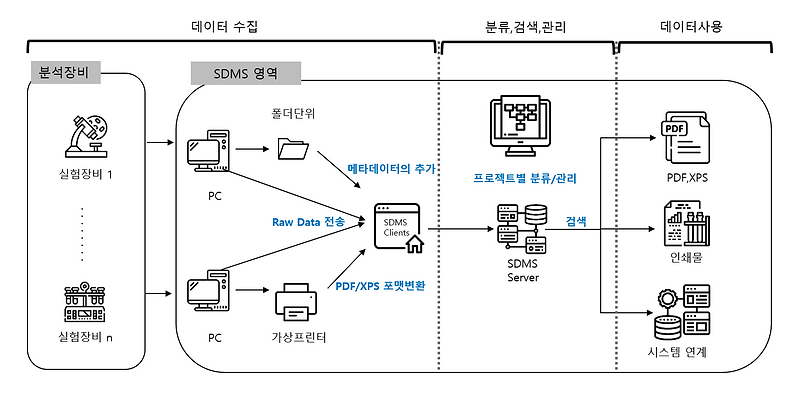 SDMS-데이터라이프사이클(2).png