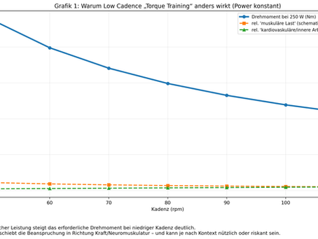 Low-Cadence / Torque-Training („K3“, „Big Gear“) 🚴♂️⚙️