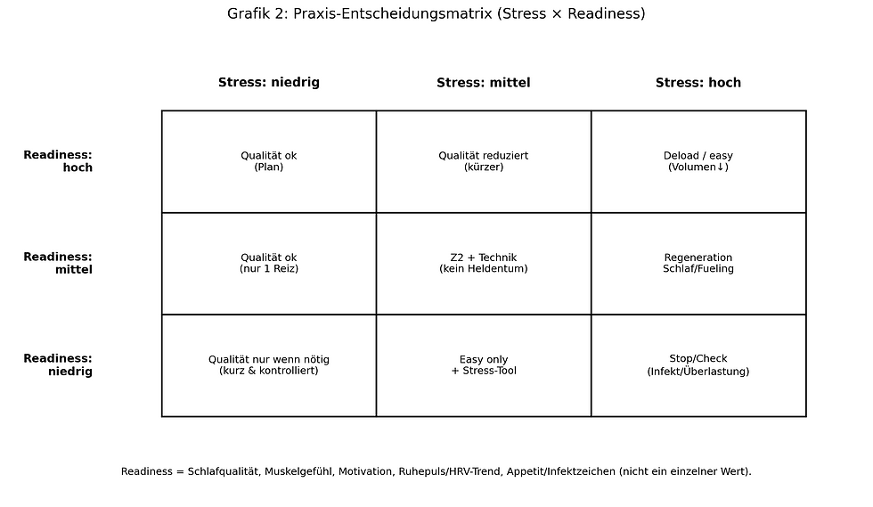 Abbildung 2: Entscheidungsmatrix Stress × Readiness (für Athlet:innen & Coaches), eigene Darstellung.