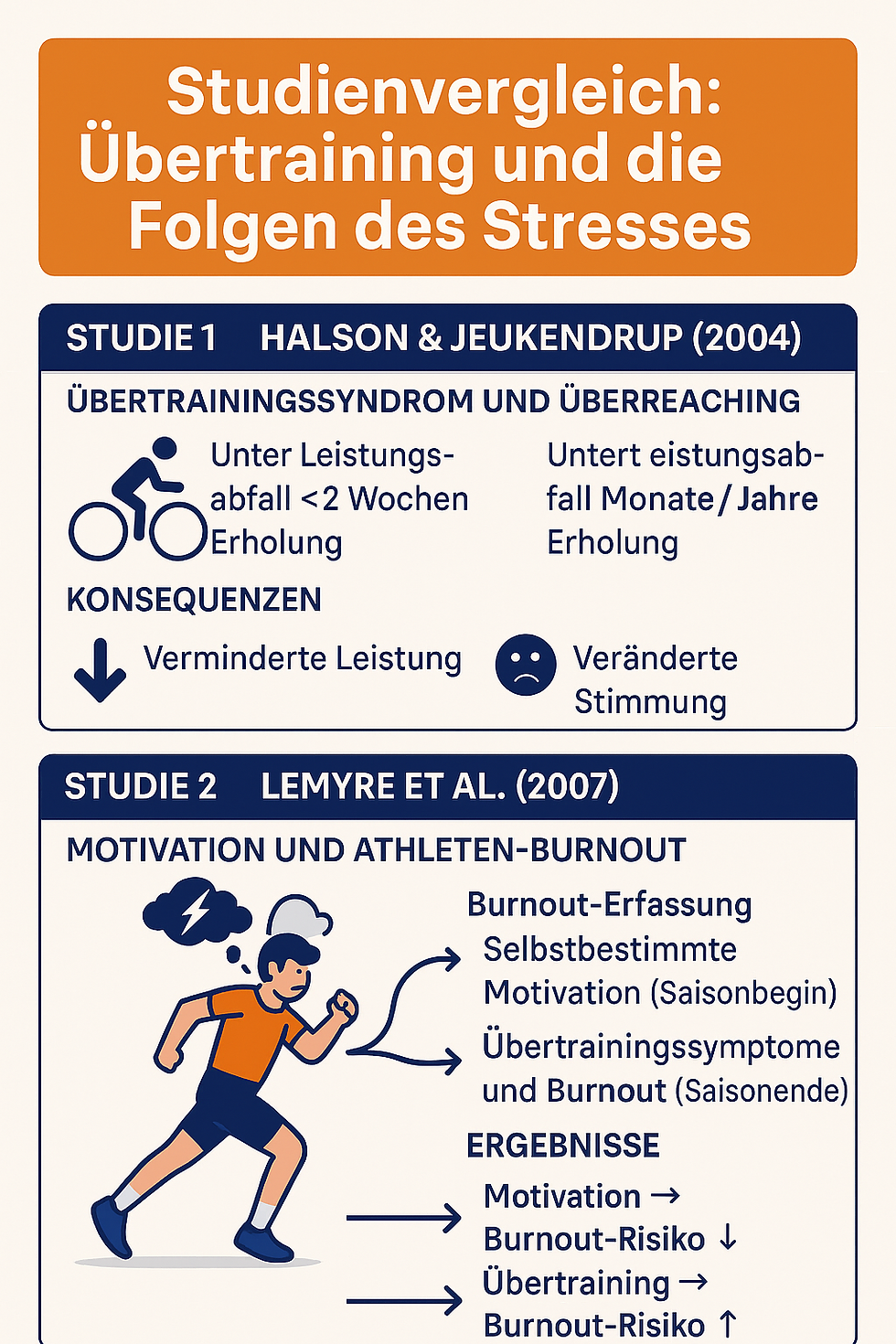 Abbildung 1: Studienvergleich – Übertraining und Burnout