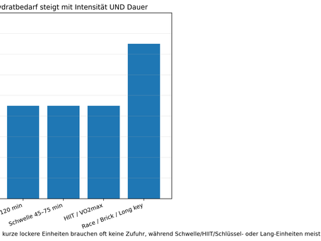 Leistungsgerechte Ernährung im Ausdauersport:Wie du Kohlenhydrate, Protein und Fett vor, während und nach dem Training wirklich sinnvoll verteilst 🍝🥛🥑