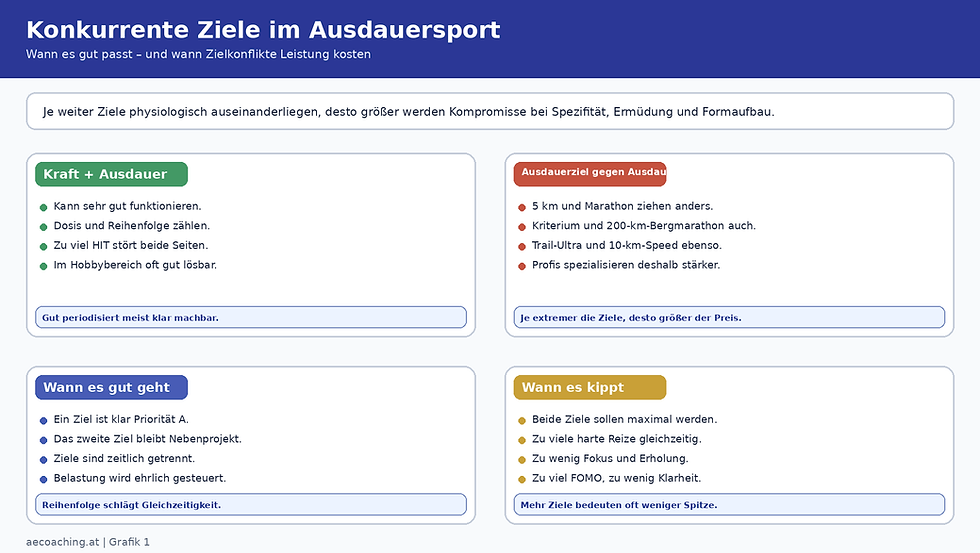 Abbildung 1: Konkurrente Ziele im Ausdauersport, eigene Darstellung.