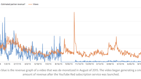YouTube Demonetization