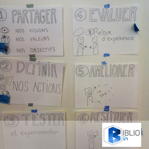 Affichage du programme de travail : 1-PARTAGER nos visions, nos valeurs, nos objectifs 2- DEFINIR nos actions 3- TESTER et expérimenter 4 -EVALUER – retour d’expérience 6-RESTITUER