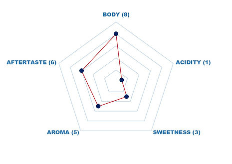 Robusta AB Flavor Profile Radar Graph