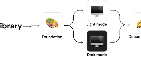 การจัดระเบียบระบบการออกแบบเว็บไซต์ให้สามารถขยายตัวได้ใน Figma