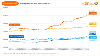 Family-Type Condo Average Rents for Tokyo Prefecture.