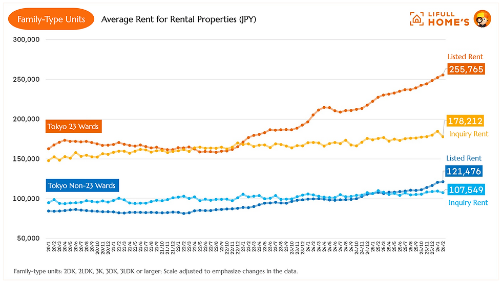 Family-Type Condo Average Rents for Tokyo Prefecture.