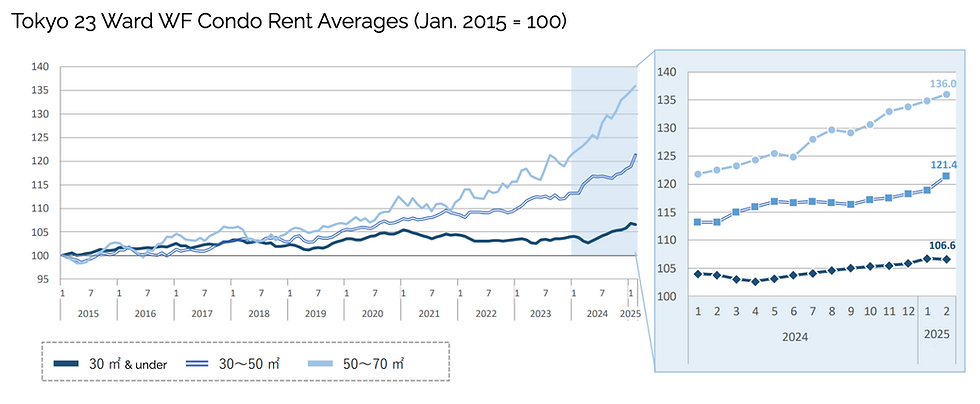 Tokyo 23 ward wood-frame condo rent average historical visualization until February 2025