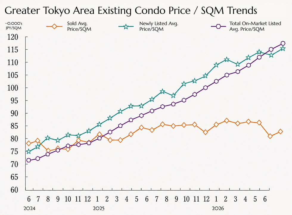 Greater Tokyo Condo transactions fall for third month in June