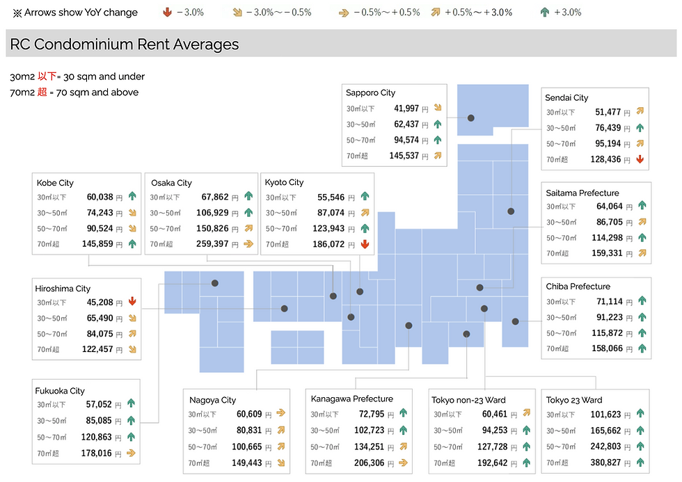 Tokyo and Fukuoka lead rent rises across Japan in June 2025 says AtHome